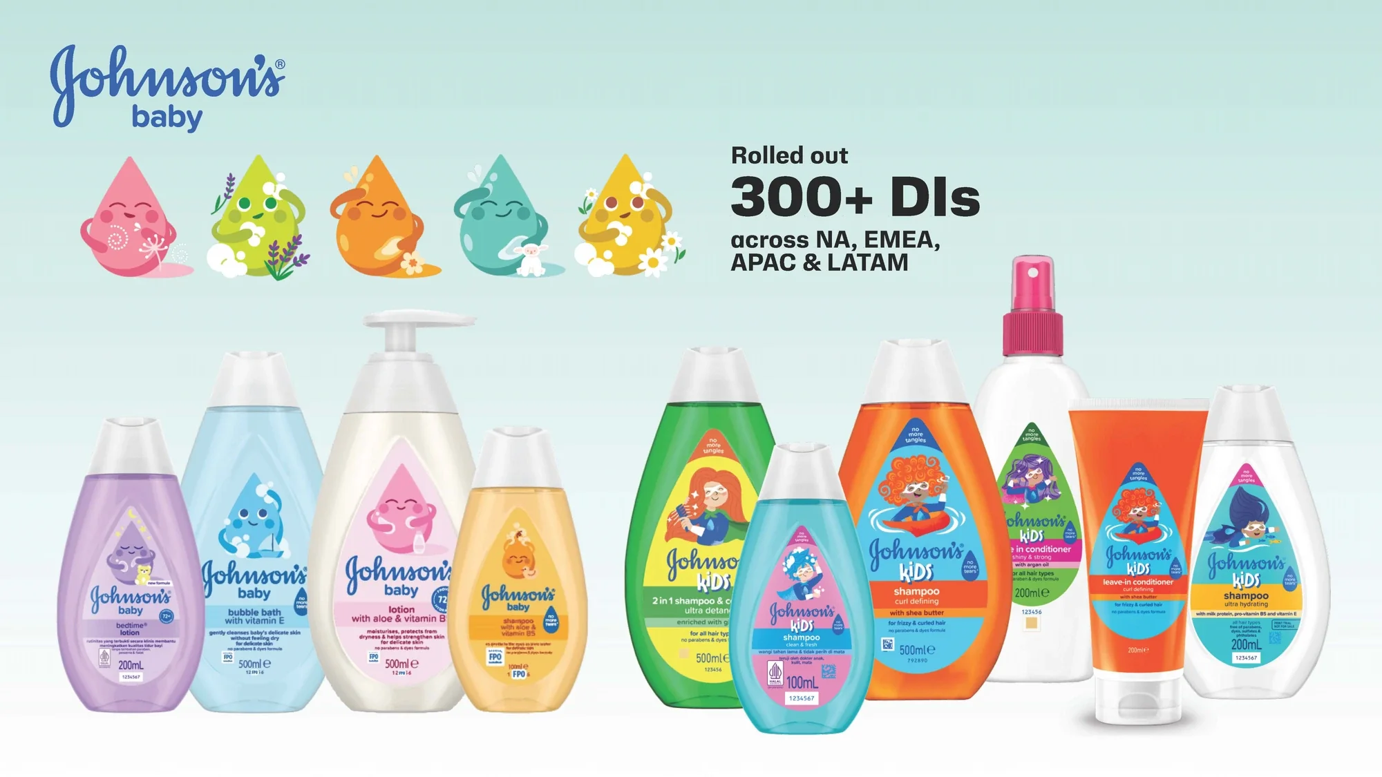 Johnson’s Baby achievement card: rolled out 300+ DIs across NA, EMEA, APAC & LATAM, shown beside the full Johnson’s Baby and Johnson’s Kids product range